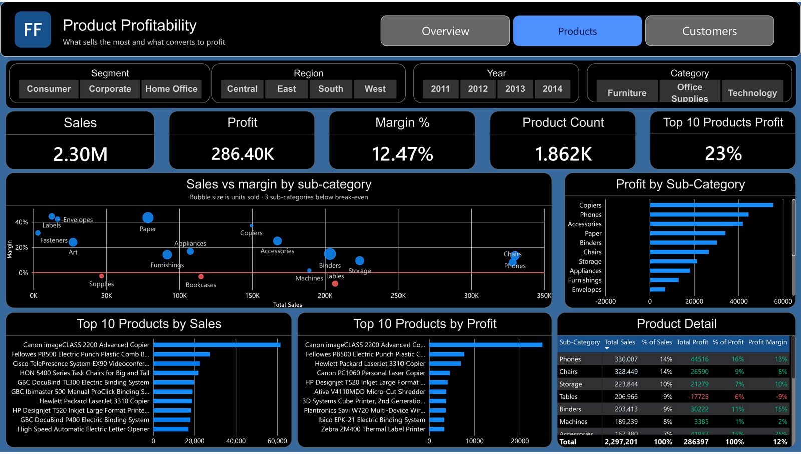 Superstore dashboard, Product Profitability page: sales vs margin bubble chart, profit by sub-category, top 10 products by sales and profit, and a sub-category detail table.