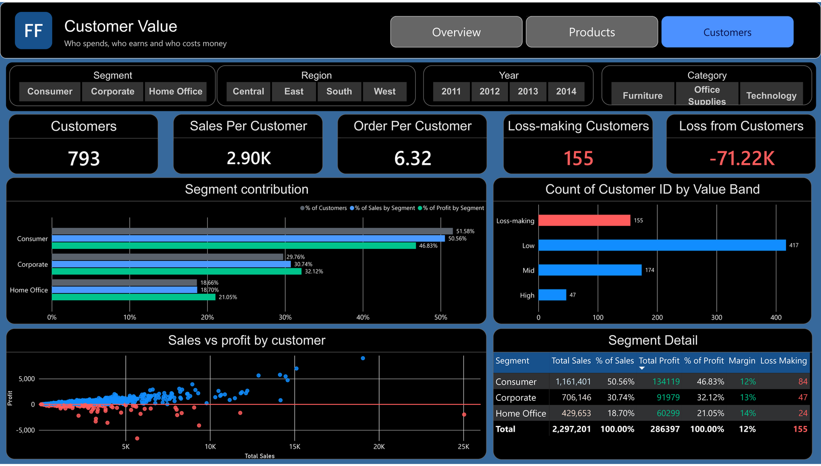 Superstore dashboard, Customer Value page: customer counts, sales per customer, loss-making customers, segment contribution, sales vs profit scatter, and a segment detail table.